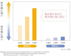 飲む日焼け止めの効果